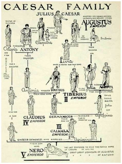 Modern Claims to Caesar's Lineage: Fact or Fiction?